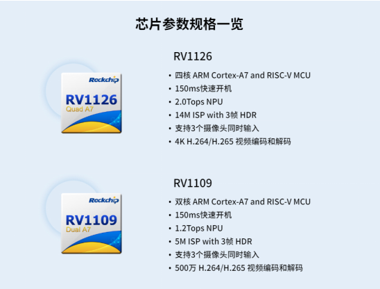 瑞芯微RV1126及RV1109 IPC方案优势解析